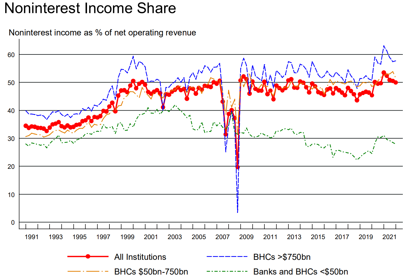 Noninterest Income Share